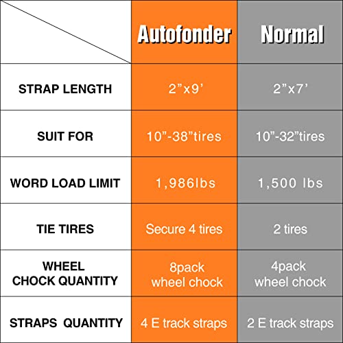 Wheel Chock Tie Down Kit (4500lb Break Strength) Heavy Duty Trailer Tire Straps System for ATV, UTV, Lawn Mower & More - Ratchet Tie Downs Accessories with E Track for Four Wheeler | 2"x9' E-track Ratchet Straps,8 Pack Steel Wheel Blocks,Compatible with A