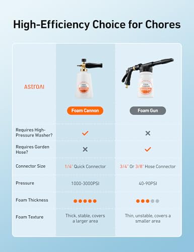 AstroAI Foam Cannon, Heavy Duty Car Foam Sprayer, Wide Metal Neck, Adjustable Thick Snow Foam Lance for Pressure Washer with 1/4" Quick Connector, Ideal for Various Cleaning Tasks, 1.5L Bottle - style: 1.5 L Bottle, Without Nozzles