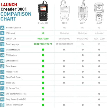 LAUNCH Creader 3001 OBD2 Scanner, Engine Fault Code Reader Mode 6 CAN Diagnostic Scan Tool for All OBDII Protocol Cars Since 1996, Lifetime Free Update