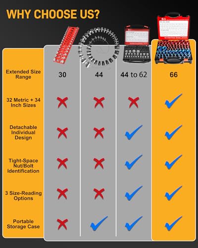 66-Piece Nut and Bolt Thread Checker Kit | 34 SAE (Blue) + 32 Metric (Red) Thread Gauges - Precision Bolt Size Finder for Tight Spaces, DIY & Professional Repairs