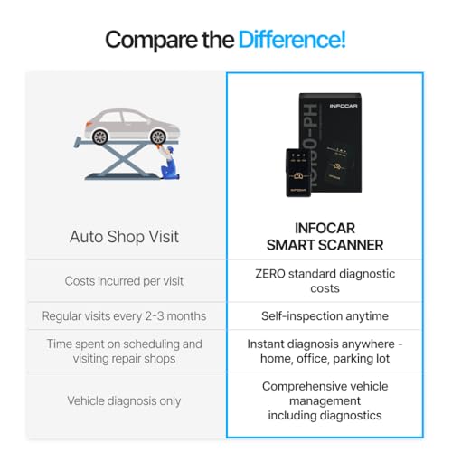IO180-PH Smart OBD2 Scanner / ELM327 Bluetooth Vehicle Diagnostic Tool/Supports English/Free Dedicated App/Lifetime Updates/iOS & Android Compatible/Easy in-App Connection