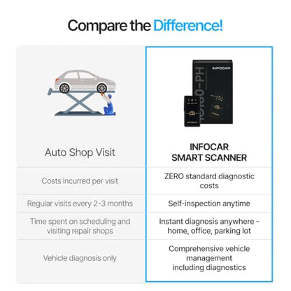 IO180-PH Smart OBD2 Scanner / ELM327 Bluetooth Vehicle Diagnostic Tool/Supports English/Free Dedicated App/Lifetime Updates/iOS & Android Compatible/Easy in-App Connection