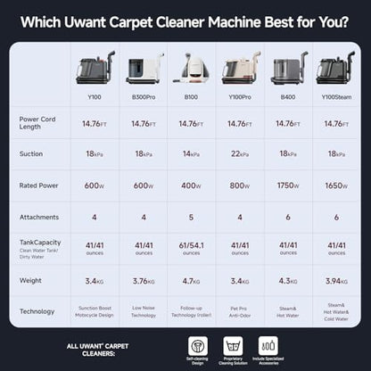 Uwant Carpet Cleaner Machine 22Kpa Portable Carpet Cleaner for Pet, Upholstery Cleaner Machine with Oxy Solution Set of 1 for Spot, Cars,Rug,Furniture