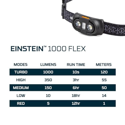 NEBO Einstein Powerful 1000 Lumen Headlamp with Flexpower, Compact Low-Profile Headlamp with 5 Light Modes, Black - style: 1000 Lumens