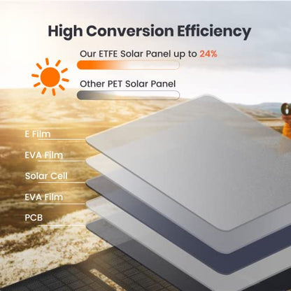 [Upgraded] FlexSolar 15W Small Solar Panel Charger 5V USB Output ETFE Lightweight Foldable Portable Powerfilm Energy IP67 Waterproof Emergency Camping Hiking Backpacking for Cell Phones Fans - size: 15W