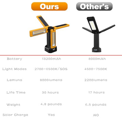 13200mAh Rechargeable Solar Work Light with Folding Stand and Carrying Bag, AODOO 8000 Lumen Stepless Dimmable , White/Warm/Nature White/RED(SOS) with Detachable Tripod (Orange(Remote)) - color: Orange(Remote)