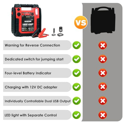 1800A Peak Car Jump Starter, 20000mAh Battery Booster for up to 6.5L Gas/5L Diesel Engines, 12V Portable Power Bank with LED Light, USB Outports, and Emergency Power Supply
