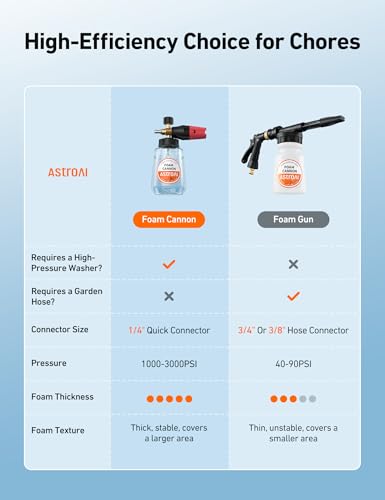 AstroAI Foam Cannon for Pressure Washer, Snow Clear Foam Cannon, Wide Neck Foam Blaster Adjustable Nozzle for Car Wash Accessories, with 1/4 Inch Quick Connector,1 L Clear Bottle - size: 1L BOTTLE,without tips