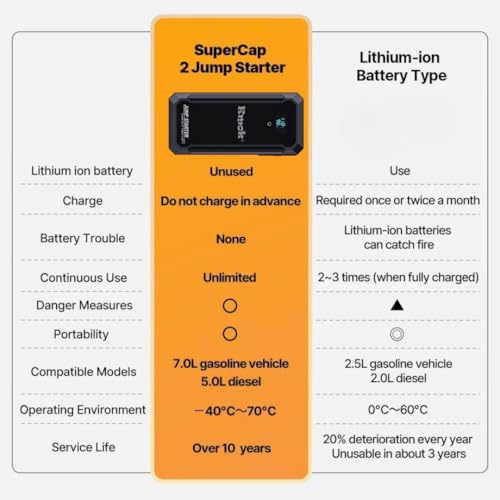 Super Capacitor Jump Starter, 12V Batteryless Portable Jump Starter – Instant Power for 8.0L Gas & 4.0L Diesel Engines | No Pre-Charge Needed | Built-in Supercapacitor | Includes Jumper Cables | 8.0L Gas/4.0L Diesel, No Pre-Charge, -40°C~70°C, 100,000+ Us