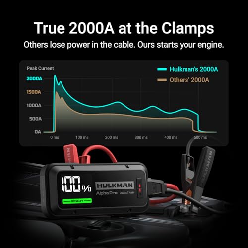 Hulkman Alpha Pro 2000A Jump Starter, 74Wh High-Capacity Car Battery Jump Starter, PD65W Fast Charging in & Out, 3.3" Smart Display Jump Box, 12V Jump Pack for 8.5L Gas/6.0L Diesel, Solid Black - style: 2000A · Up to 8.5L Gas