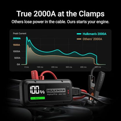 Hulkman Alpha Pro 2000A Jump Starter, 74Wh High-Capacity Car Battery Jump Starter, PD65W Fast Charging in & Out, 3.3" Smart Display Jump Box, 12V Jump Pack for 8.5L Gas/6.0L Diesel, Solid Black - style: 2000A · Up to 8.5L Gas