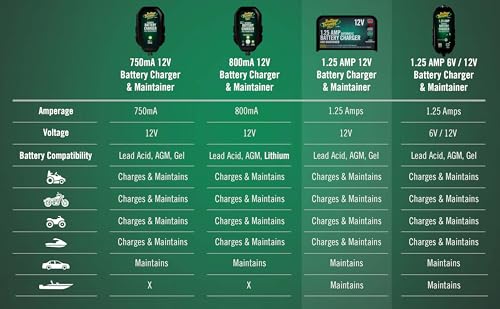 Battery Tender Plus 12V 1.25 AMP Car & Motorcycle Battery Charger and Maintainer, Float Charge for Automotive, and ATVs - Smarter Than a Trickle Charger