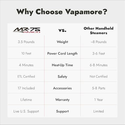Vapamore MR-75 Amico Handheld Steam Cleaner for Bed Bugs, Auto & Grout | Portable handheld steam cleaner; 210°F chemical-free steam; kills dust mites; heats in 4 min; 3.5 lbs; 17 accessories