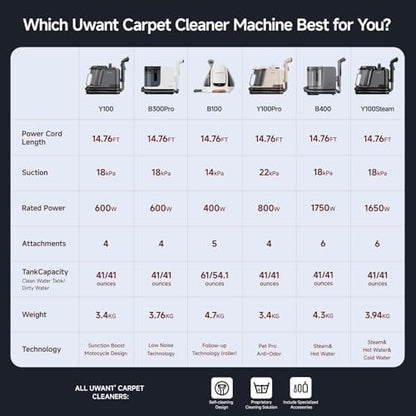 Uwant Carpet Cleaner Machine 18Kpa Portable Carpet Cleaner for Cars Couch, 2in1 Water Tank Upholstery Cleaner, Spot Cleaner with Cleaning Tools, 2.4 Liter Set of 1 - color: Blue-Margaret