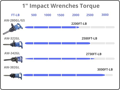 Airboss AW-280GS 1" Air Impact Wrench, 2,200 ft-lbs Max Torque, Short Anvil Twin Hammer, Magnesium Alloy, High Torque Heavy Duty 1" Impact Pneumatic Tool for Semi Truck Tires, Fleet Service - size: Aw-280 2200ft-lb Standard Anvil