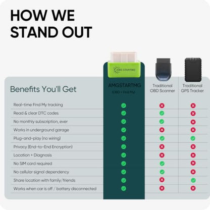 Bluetooth OBD2 Car Scanner & Code Reader with Find M Tracker for iPhone iOS Android - No Monthly Fee, Diagnose Engine ABS SRS & 7000+ Faults for Vehicles 1996 and Newer (Green) - color: Green