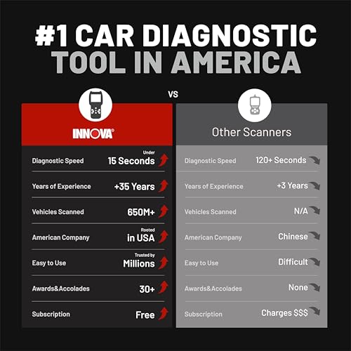 INNOVA 5110 Check Engine Code Reader - Super Simple Car Scanner for All Levels - Works on Most 1996 & Newer OBDII Cars