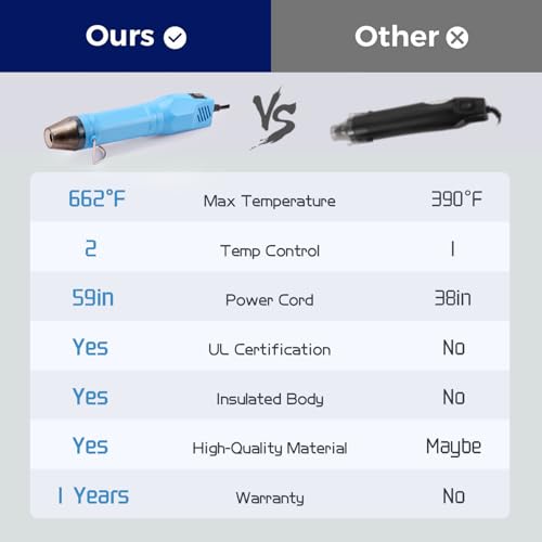 LDK Mini Heat Gun, 300W 2-Temp Settings Fast Heat Hot Air Gun | 392℉ & 662℉ Multi-Purpose Electric Heating Tools Shrink Pen for Crafts, Shrinking PVC, DIY, Embossing, Candle Making - color: Blue