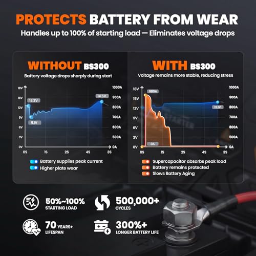 ANCEL BS300 Super Starter, Permanently Connected Jump Starter with Super Capacitor & Battery Protection System, Health Monitoring, 1000A Start Assist for Most 12V Vehicles, -40°F~176°F - color: Jet Black