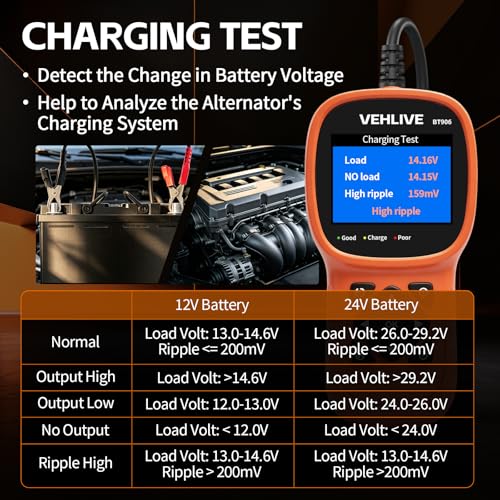 BT906 Car Battery Tester 6V 12V 24V with Lithium Battery Testing, 5-3000CCA Automotive Circuit Testing, Load/Alternator Tester, Charging Cranking System Tester for All Car Motorcycle Boat