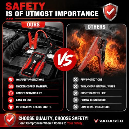 Jump Starter 4000A, VACASSO A9 Battery Jumper Starter Portable (7L Gas/4L Diesel), 12V Car Battery Booster Jump Starters Pack, Jumpstart with USB Ports, Jumper Cables, LED Light, Storage Case - color: Red