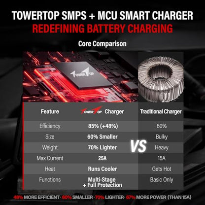 TowerTop 25A Pro+ Battery Charger, 6V/12V Car Battery Charger Fully Automatic Smart Battery Maintainer with Engine Start, Auto Desulfator, Battery Repair, for All Lead-Acid, AGM and LiFePO4 Batteries