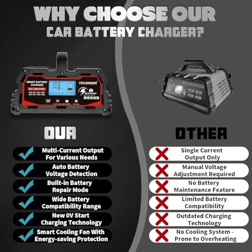 Battery Charger 30A, 12V/24V Lead Acid Smart Battery Charger, 12V LiFePO4 Car Battery Trickle Charger, Automatic Battery Maintainer for Car Motorcycle Lawn Mower Marine Boat Lead Acid Batteries - size: 30A-RED