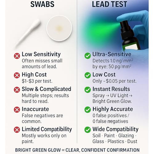 Lead Test Kit for Paint, Ceramics, Dishes & Toys, Home Lead Detection | 1-Second Lead Testing with Test Liquid, Non-Lead Reference Card, UV Gloves, Fast Free Lab Verification for Added Confidence - style: Single Bottle – Dropper