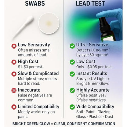 Lead Test Kit for Paint, Ceramics, Dishes & Toys, Home Lead Detection | 1-Second Lead Testing with Test Liquid, Non-Lead Reference Card, UV Gloves, Fast Free Lab Verification for Added Confidence - style: Single Bottle – Dropper