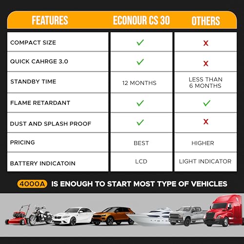 EcoNour car Battery Jump Starter 4000A Peak Up to 10L Gas & 10L Diesel Engines 12V Lithium Jump Box with Jumper Cables, USB Charger, LCD Display, LED Flashlight – for Cars, SUVs, Trucks - color: Black, size: 4000A