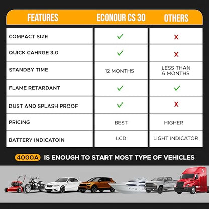 EcoNour car Battery Jump Starter 4000A Peak Up to 10L Gas & 10L Diesel Engines 12V Lithium Jump Box with Jumper Cables, USB Charger, LCD Display, LED Flashlight – for Cars, SUVs, Trucks - color: Black, size: 4000A