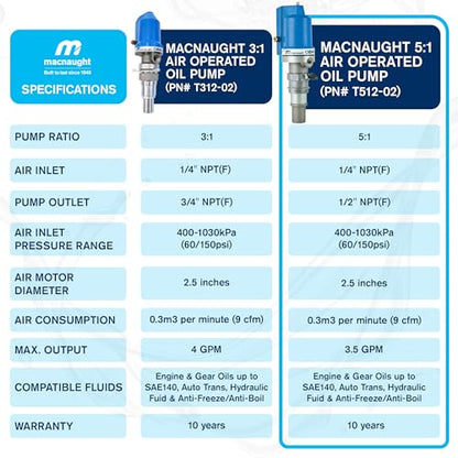Macnaught Ratio 5:1 Air Operated Pneumatic Oil Transfer Pump. Engine and gear oils up to SAE140, auto trans, hydraulic fluid and anti-freeze/anti-boil (NOT for Gasoline or Diesel)