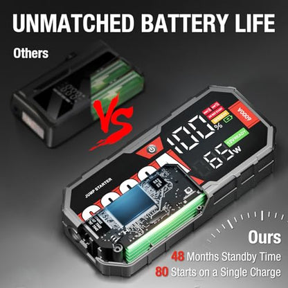 JFEGWO 6000A Jump Starter, 12V Car Battery Jumper Starter Portable with 65W Quick Charger, for 13L Gas 13L Diesel Car Battery, 24000mAh Battery Jumper Starter, 48-Months Stand-by Booster Jump Box Pack