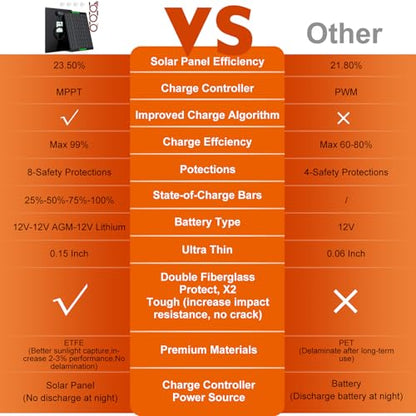 SUNER POWER Waterproof 50W 12V Solar Battery Charger & Maintainer PRO, Built-in UltraSmart MPPT Charge Controller, 12 Volt Solar Panel Trickle Charging Kits for Car Automotive Boat Marine RV Trailer - size: BC-50W-PB Ultra