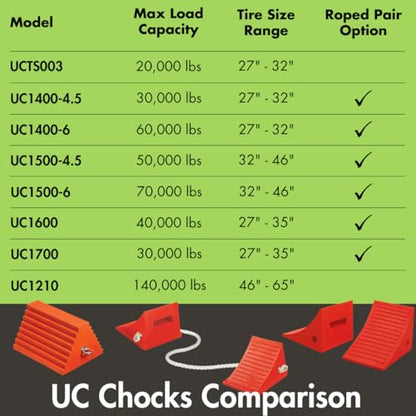 Checkers One Large Wheel Chock for 27-35" Tires, Heavy Duty Wheel Chocks for Semi Trucks, Utility, Tractor Trailer, 30k lb Load Capacity, Made in The USA, Polyurethane, UC1700 - style: Single Chock