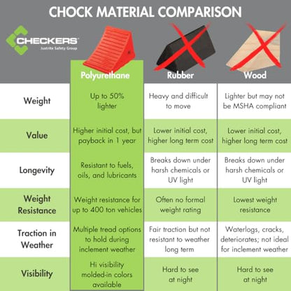 Checkers Roped Pair of Large Wheel Chocks for 27-35" Tires, Heavy Duty Wheel Chock for Semi Trucks, Utility, Tractor Trailer, 30k lb Load Capacity, Made in The USA, Polyurethane, UC1700-P - style: Roped Pair