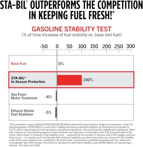 STA-BIL In-Season Protection Fuel System Treatment & Injector Cleaner, 32oz | Treats 160 gallons. Cleans fuel systems and injectors while helping protect against corrosion and ethanol damage. - size: 32 Fl Oz (Pack of 1)