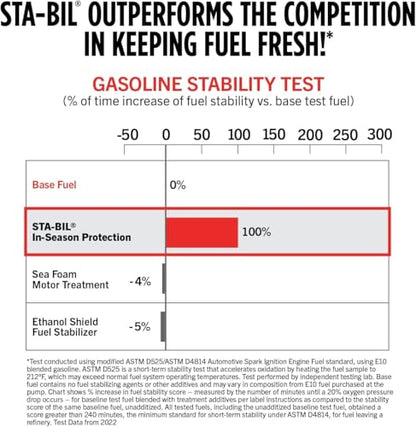STA-BIL In-Season Protection Fuel System Treatment & Injector Cleaner, 32oz | Treats 160 gallons. Cleans fuel systems and injectors while helping protect against corrosion and ethanol damage. - size: 32 Fl Oz (Pack of 1)