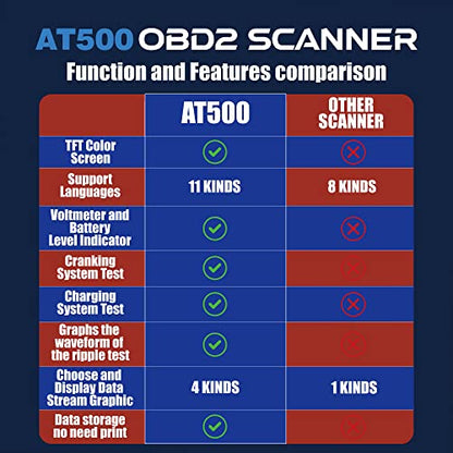 Car OBD2 Scanner Code Reader Engine Fault Code Reader iKiKin AT500 Professional Reader Scanner Diagnostic Tool Check Engine Light Scan Tool for OBD II Protocol Cars Since 1996 - color: AT500 Blue