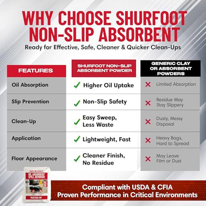 SHURFOOT 25lb Non-Slip Oil Absorbent - Provides Ice Traction & Vapor Suppression - Spill Control for Blood, Water & Oils - USDA Approved - Floor Dry Absorbent Odorless - Fire-Safe & Dustless - size: 25 LB