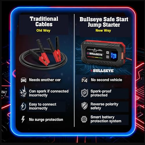 Bullseye SafetyXL 12V 1000A Car Battery Jump Starter Box with Jumper Cables | Spark + Reverse Polarity Protection, 1800 mAh, Rechargeable Power Bank, LED Flashlight - for 6.0L Gas / 3.0L Diesel Engines