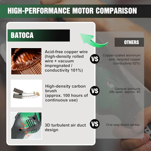 BATOCA 21V Cordless Polisher for Cars - 2.0Ah Lithium Battery Powered Car Buffer Kit, 4500RPM orbital with pads & Buffing Pads Cleaning Brush - Professional Auto Detailing Tool (Upgraded from S2)