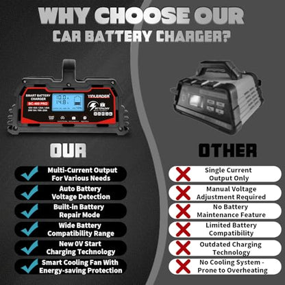 Battery Charger 40A, 12V/24V Lead Acid Smart Battery Charger, 12V LiFePO4 Car Battery Trickle Charger, Automatic Battery Maintainer for Car Motorcycle Lawn Mower Marine Boat Lead Acid Batteries - size: 40A-RED